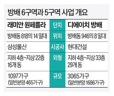 싹 바뀌는 방배동…래미안 vs 디에이치 '랜드마크 대결'