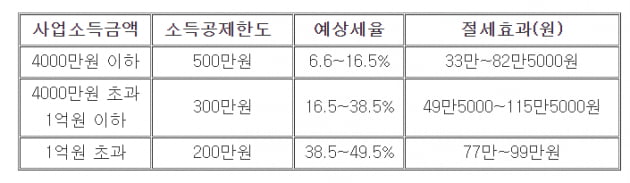 올해 종합소득세 많이 냈다면…내년에 절세하는 방법 [혜움의 택스 인사이트]