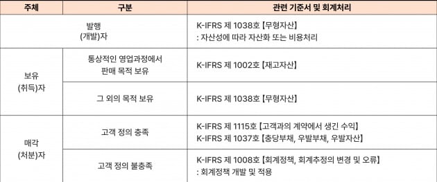 알쏭달쏭 가상자산 회계…위메이드·두나무는 어떻게 처리할까 [긱스]