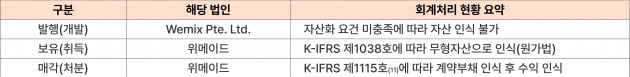 알쏭달쏭 가상자산 회계…위메이드·두나무는 어떻게 처리할까 [긱스]