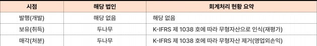 두나무의 가상자산 회계처리 현황 요약(2022 사업연도 반기 이후)