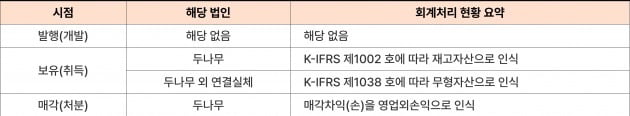 두나무의 가상자산 회계처리 현황 요약(22 사업연도 1분기까지)