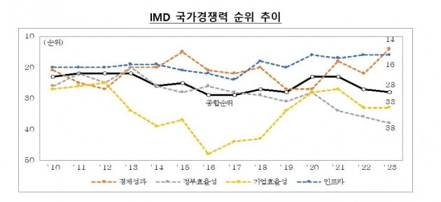 '방만 재정' 후폭풍…'중간 아래'로 떨어진 한국 정부효율성