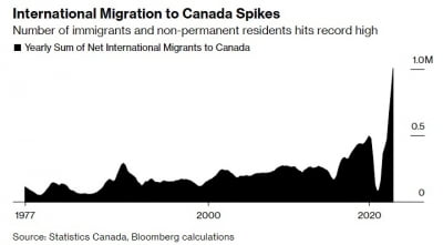 이민 정책에 '올인'한 캐나다, 인구 4000만명 넘어섰다