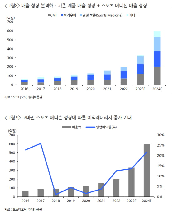 “오스테오닉, 올해 본격적인 매출 성장 구간 진입”