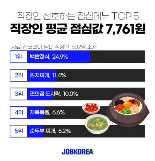 직장인 84% "점심 사먹기 부담스럽다"…평균 9300원 지출