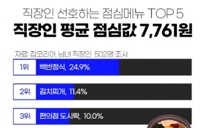 직장인 84% "점심 사먹기 부담스럽다"…평균 9300원 지출