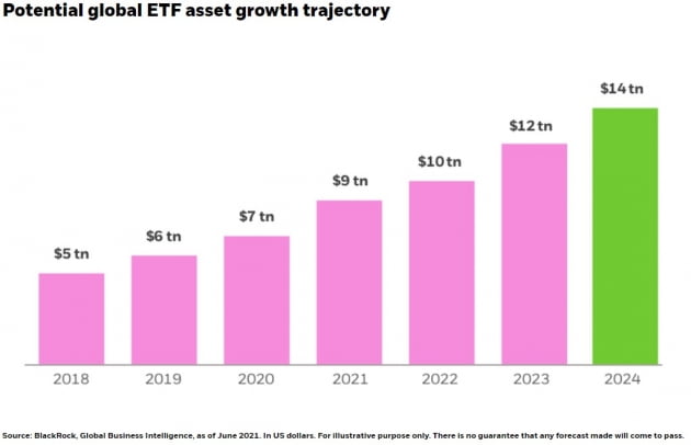 불티나게 팔리는 ETF, 자산규모 최대치 경신했다