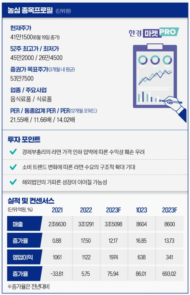 [마켓PRO] 부총리 한마디에 급락한 농심…수익성 훼손일까, 저가매수 기회일까