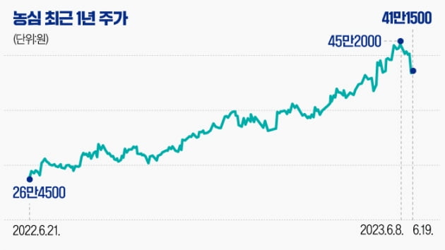 [마켓PRO] 부총리 한마디에 급락한 농심…수익성 훼손일까, 저가매수 기회일까