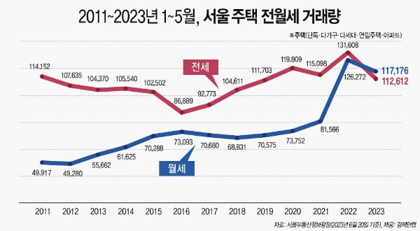 2011~2023년 1~5월, 서울 주택 전월세 거래. 사진=경제만랩