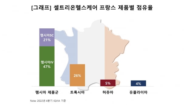 셀트리온헬스케어 "佛 자가면역질환 치료제 점유율 확대 가속화"