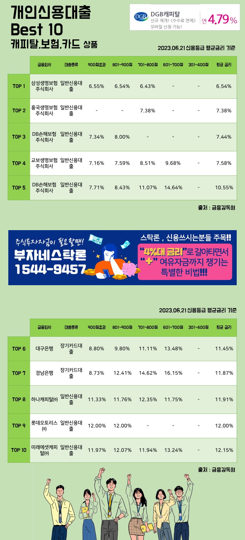 21일개인신용대출 Best 10 캐피탈, 보험, 카드 상품