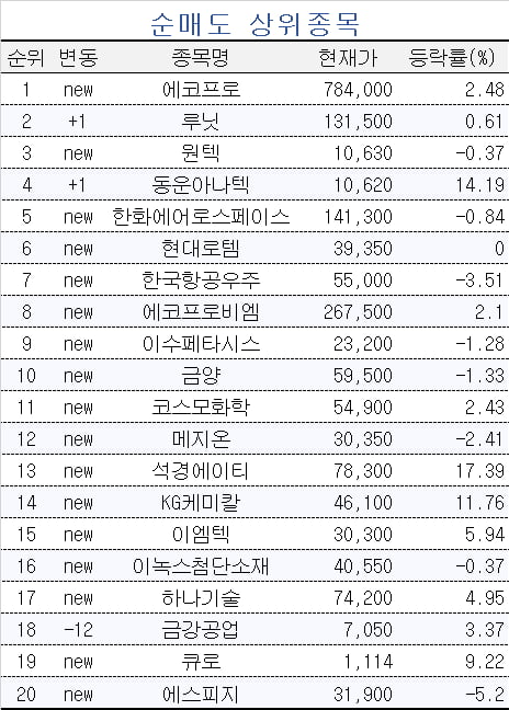 [마켓PRO] 에코프로 파는 초고수들…'이 종목' 사들였다