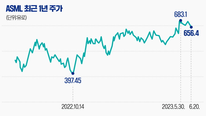 中 수출통제·불경기 위기 맞은 '반도체 슈퍼乙'…AI 랠리에 다시 뛸까 [글로벌 종목탐구]