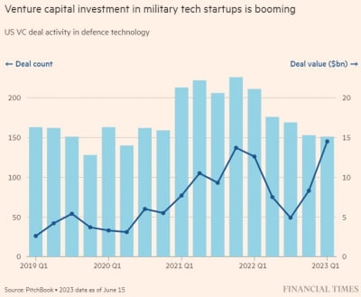 방위산업에 꽂힌 美 VC, 올 들어 170억달러 쏟아 부어