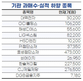 [마켓PRO] 2분기 실적 확 좋아질 '기관 빈집株' 사야할 때…"하락장서도 잘 버텨"