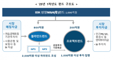 성장금융-기은, 중기 M&A 활성화 맞손... 1조 펀드 만든다