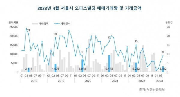 2023 4월 서울시 오피스빌딩 매매거래량 및 거래금액. 사진=부동산플래닛