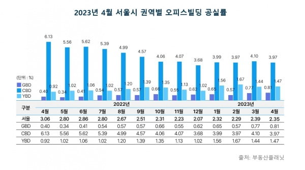 2023 4월 서울시 권역별 오피스빌딩 공실률 사진=부동산플래닛