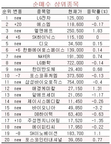 [마켓PRO] 초고수들, LG전자 연이틀 매수…'이 종목'은 팔았다