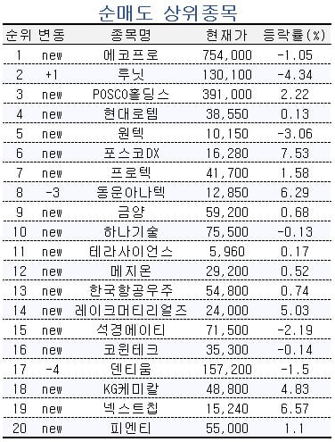 [마켓PRO] 초고수들, LG전자 연이틀 매수…'이 종목'은 팔았다