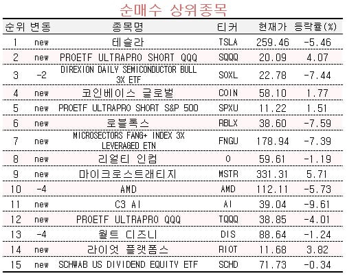 [마켓PRO] 美 긴축 공포에도 테슬라 사들인 해외주식 초고수들