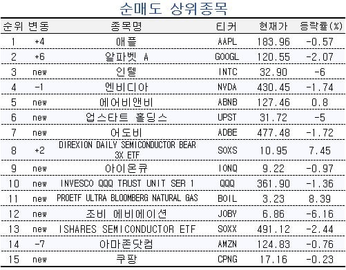 [마켓PRO] 美 긴축 공포에도 테슬라 사들인 해외주식 초고수들