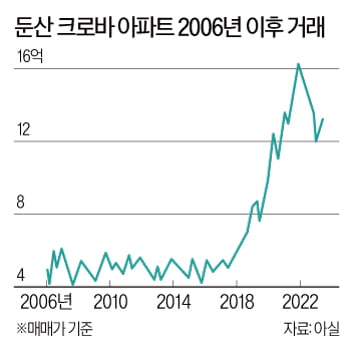 재건축 이슈도 없는데 … 32살 크로바아파트 ‘대전 대장’인 이유