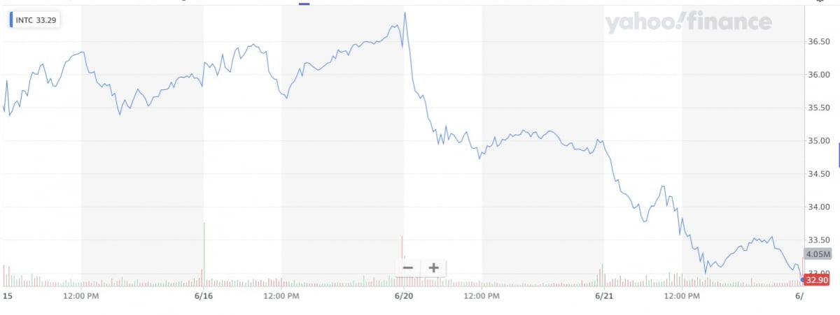 인텔 주가 추이.