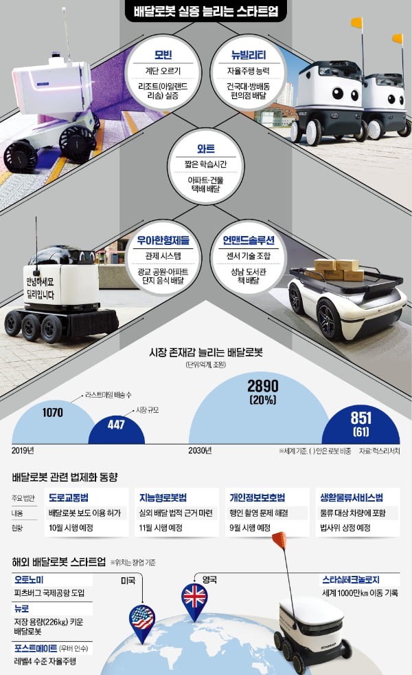 스타트업, 배달로봇 시장 '정조준' [인포그래픽]