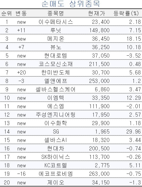 [마켓PRO] 초고수들 포스코홀딩스, 에코프로 등 2차전지주 담아