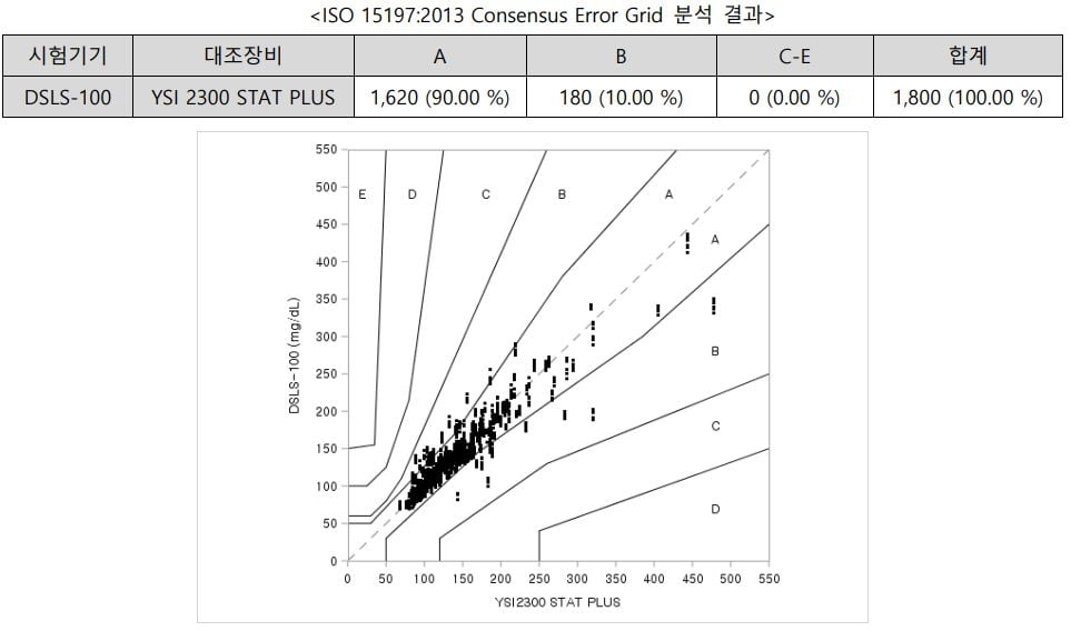 지난해 10월부터 올해 4월까지 서울성모병원에서 진행한 2차 탐색임상. 오차범위 3% 이내인 A구간에 90%가 들어왔다. 동운아나텍 제공