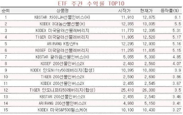 [마켓PRO] 부양 규모 실망감에…항셍 중국기업 인버스 ETF 8%↑