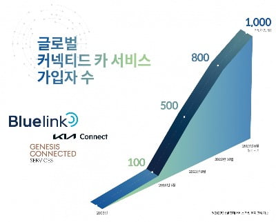 현대차·기아 커넥티드 카 서비스 글로벌 가입자 수 추이 /자료=현대차, 기아