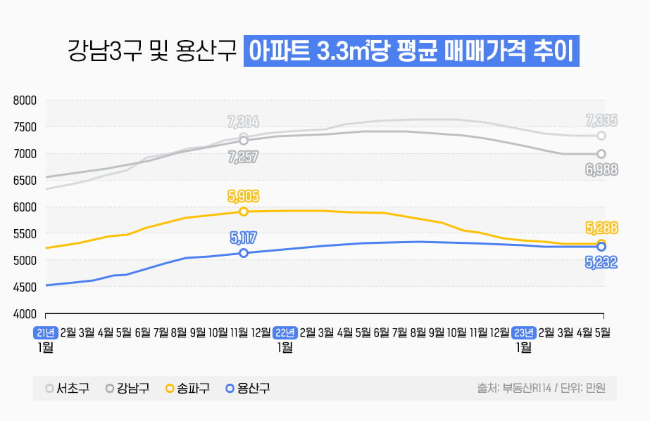 강남 3구는 옛말?…용산구 집값, 송파구 추월 코앞