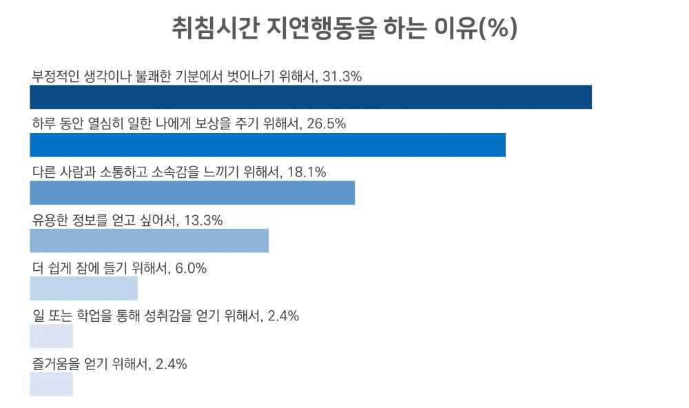 "일찍 자야지" 다짐해놓고…침대서 스마트폰 놓지 못하는 이유