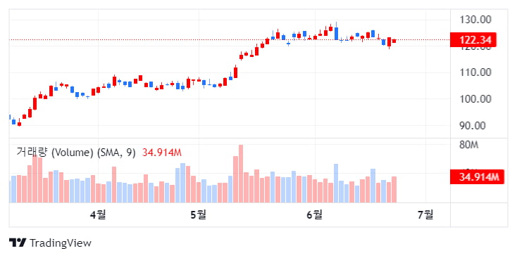 UBS, 생성AI 따른 검색경쟁 격화…알파벳 '중립'하향