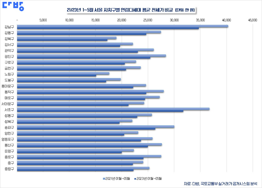 2021년 1~5월, 2023년 1~5월 서울 자치구별 연립다세대 평균 전세가 비교. 사진=다방 제공 