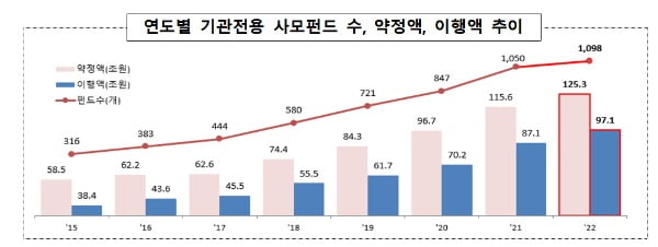 기관전용 사모카지노 토토 성장 지속…출자액 전년비 8.4% ↑