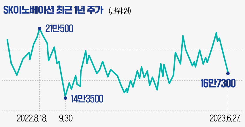 [마켓PRO] 유상증자에 급락한 SK이노베이션, 언제 반등할까