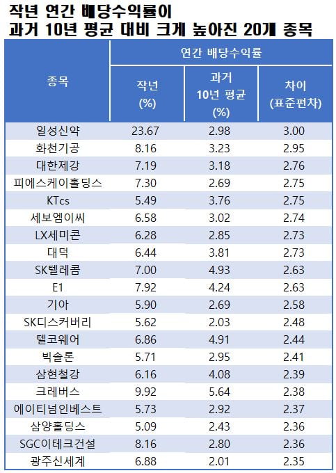 자료=에프앤가이드 데이터가이드