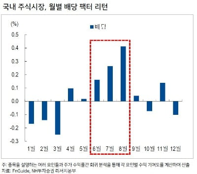 [마켓PRO] "배당주 투자는 겨울보다 여름"…서프라이즈 종목은?