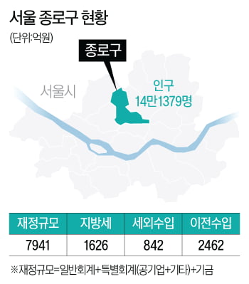 '서울 행정·정치 1번지' 종로구가 주차장 수입 30% 더 잡은 까닭