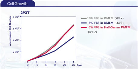  ‘하프세럼 DMEM’을 사용한 상업화 세포를 25일 동안 장기배양한 결과, FBS 사용량을 절반으로 줄였음에도 동일한 세포성장속도를 유지했다.  자료 제공=파미셀