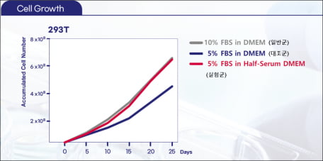  ‘하프세럼 DMEM’을 사용한 상업화 세포를 25일 동안 장기카지노 차무식한 결과, FBS 사용량을 절반으로 줄였음에도 동일한 세포성장속도를 유지했다.  자료 제공=파미셀