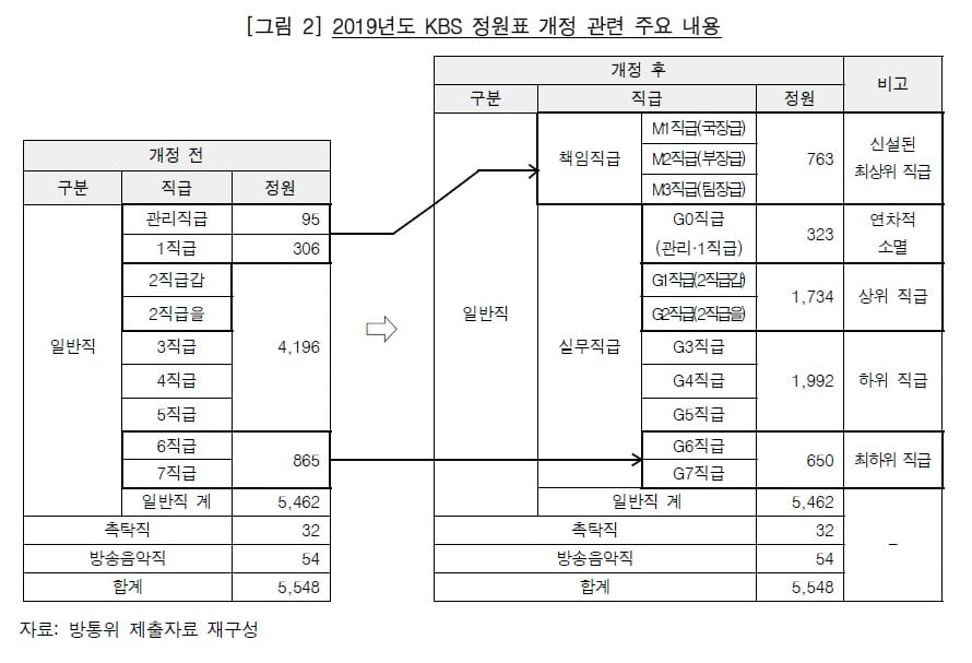 KBS의 2019년 정원표 개정 관련 자료