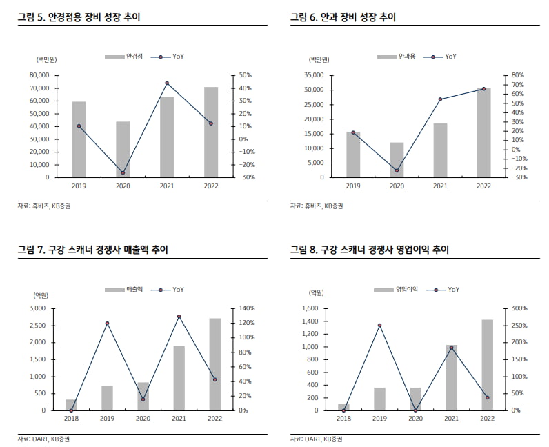 “휴비츠, 올 2분기에 역대 최대 분기 실적낼 것”