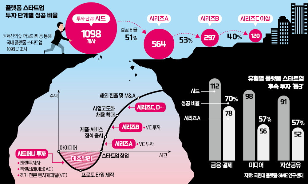 플랫폼 스타트업, '죽음의 계곡' 생존율은? [인포그래픽]