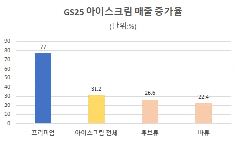 자료=GS25